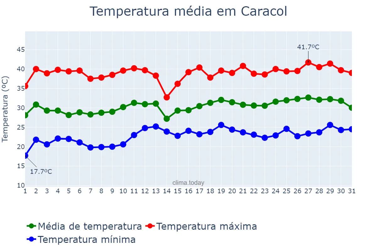 Temperatura em dezembro em Caracol, MS, BR