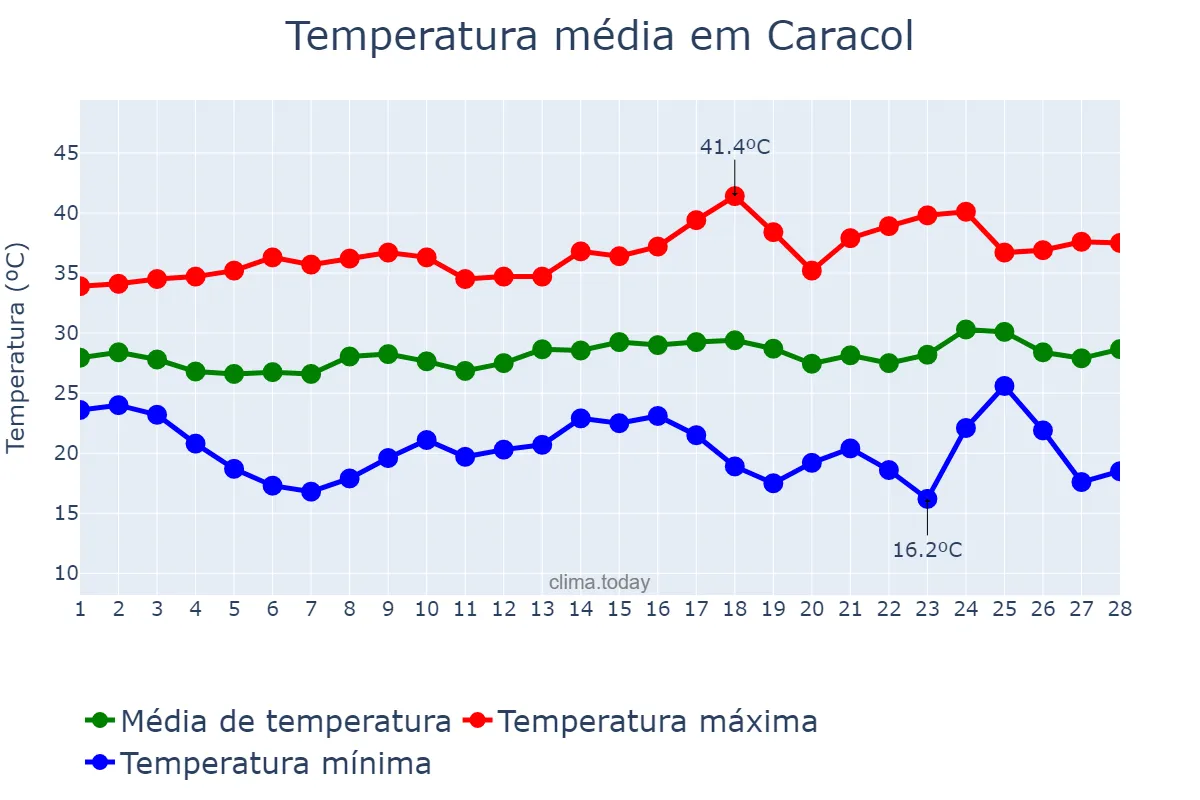 Temperatura em fevereiro em Caracol, MS, BR