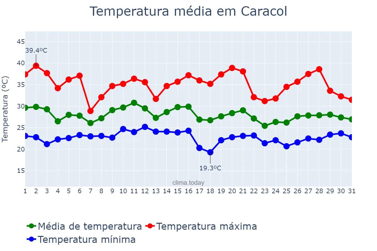 Temperatura em janeiro em Caracol, MS, BR