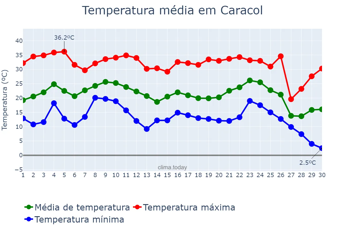 Temperatura em junho em Caracol, MS, BR