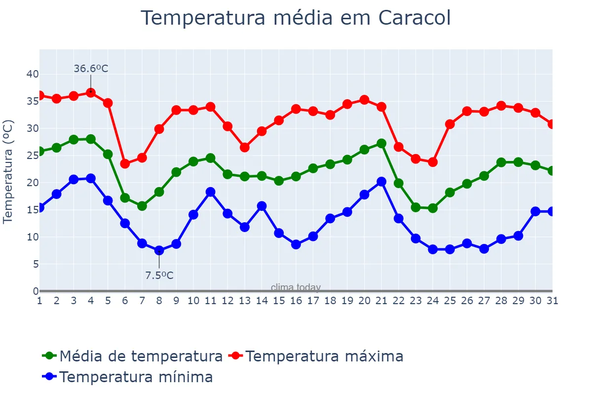 Temperatura em maio em Caracol, MS, BR