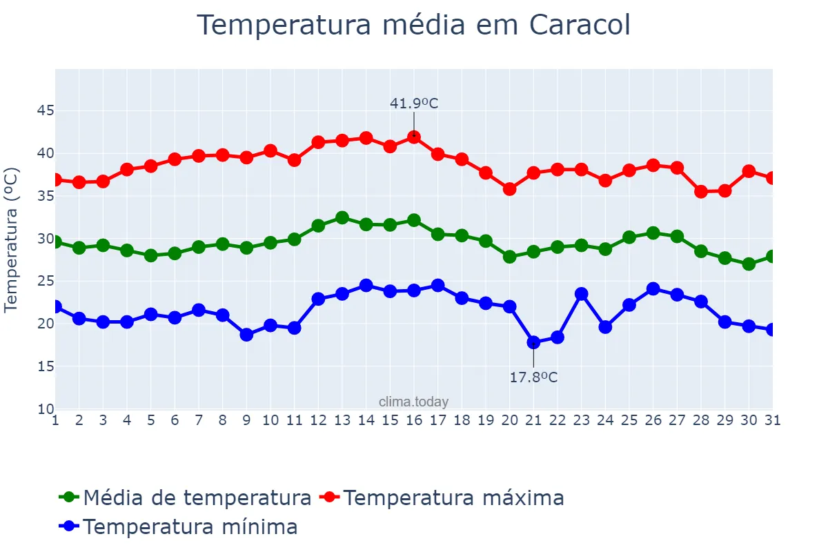 Temperatura em marco em Caracol, MS, BR