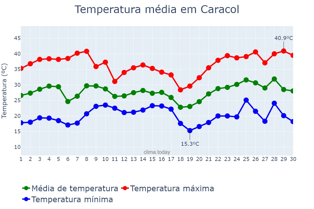 Temperatura em novembro em Caracol, MS, BR