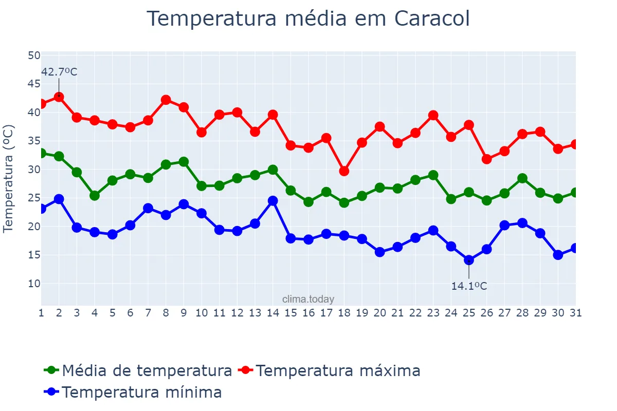 Temperatura em outubro em Caracol, MS, BR