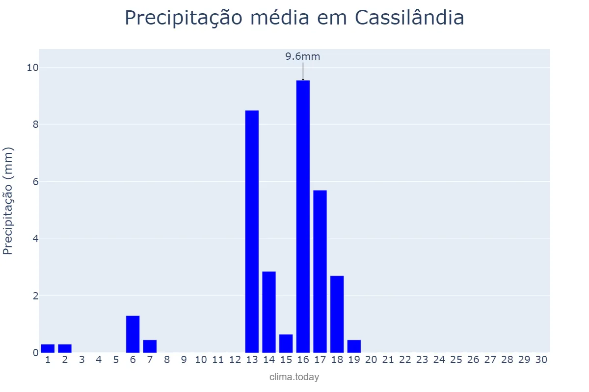 Precipitação em abril em Cassilândia, MS, BR