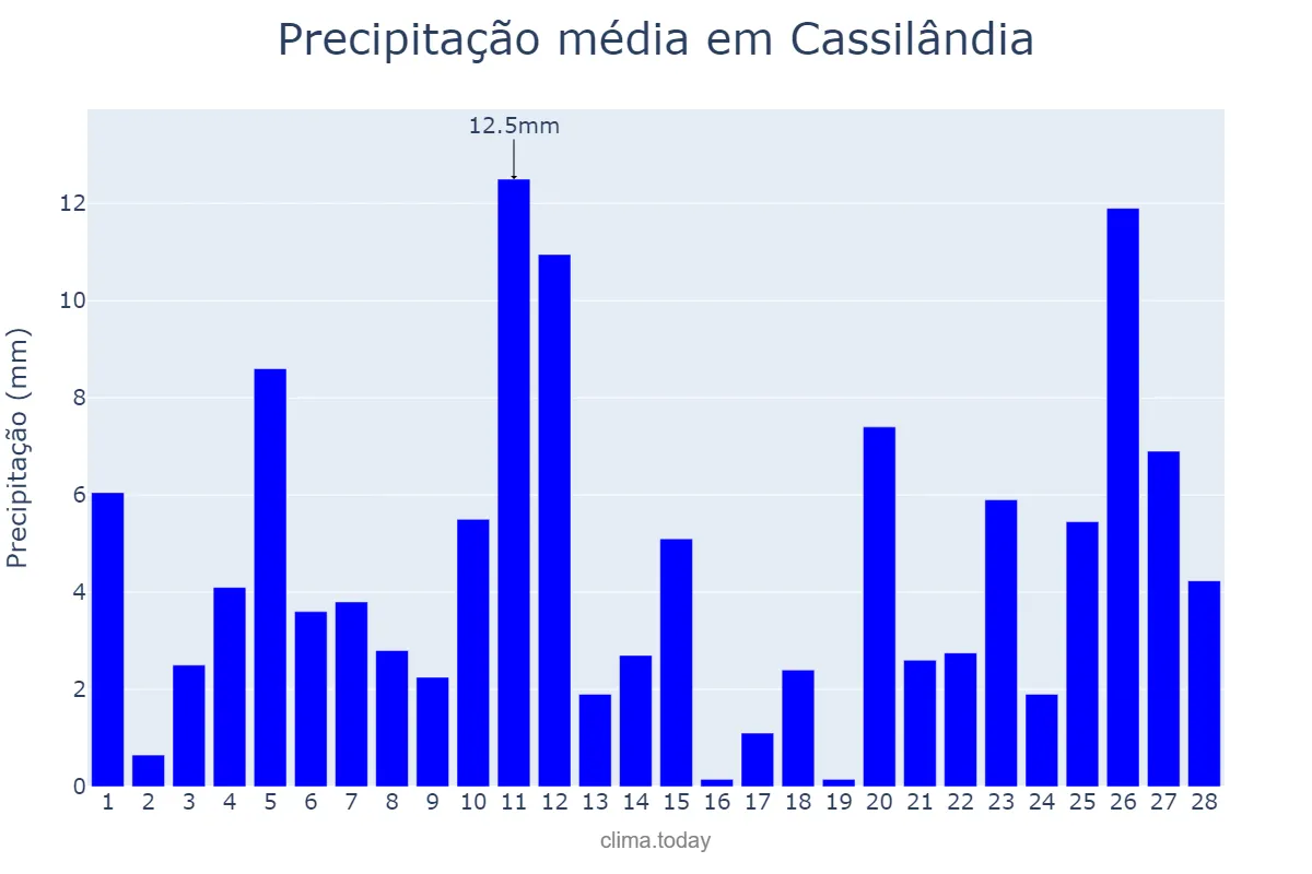 Precipitação em fevereiro em Cassilândia, MS, BR