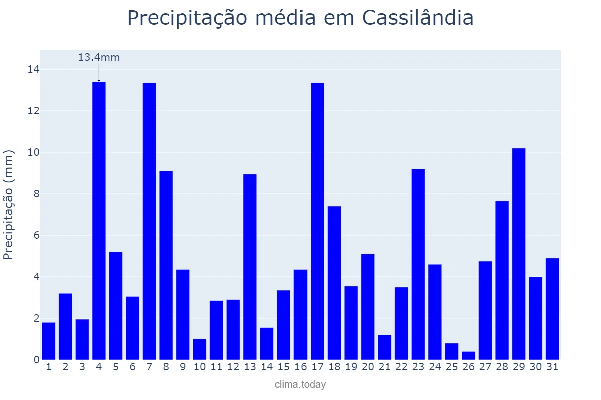 Precipitação em janeiro em Cassilândia, MS, BR