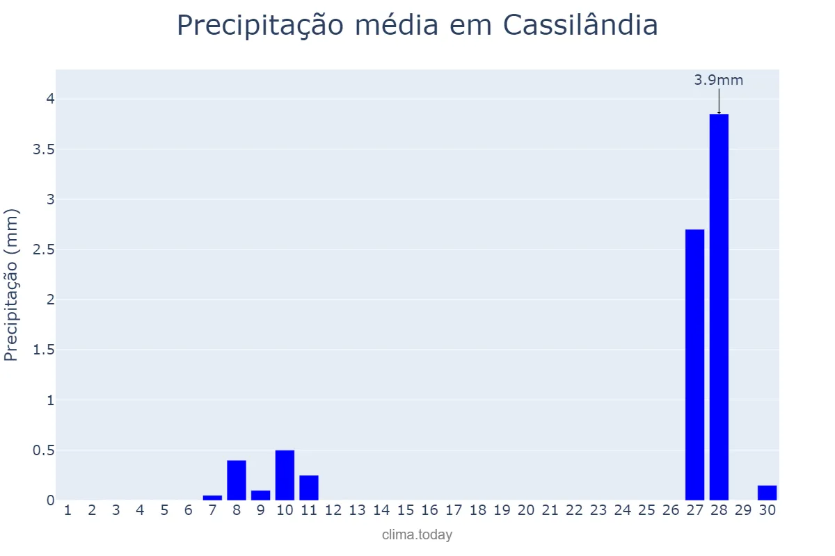 Precipitação em junho em Cassilândia, MS, BR