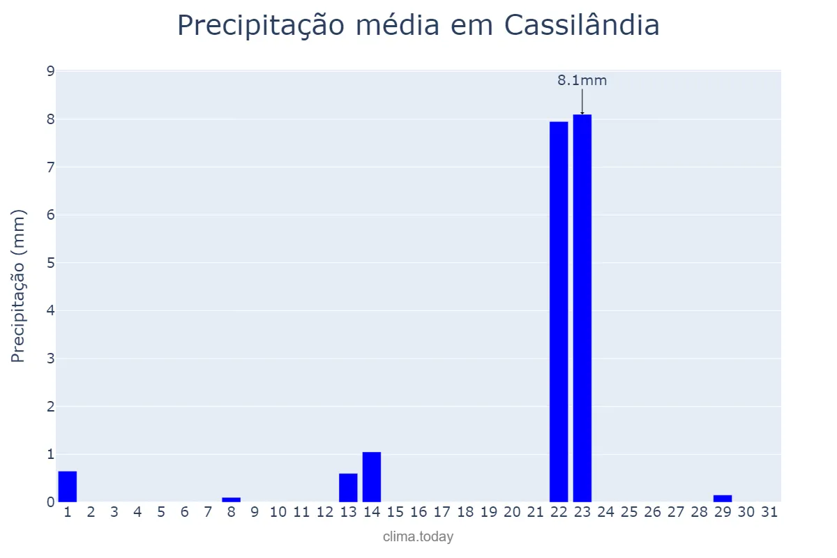 Precipitação em maio em Cassilândia, MS, BR