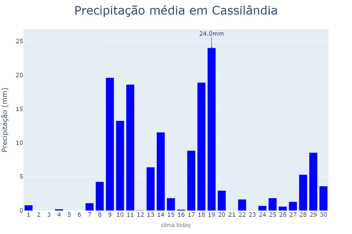 Precipitação em novembro em Cassilândia, MS, BR