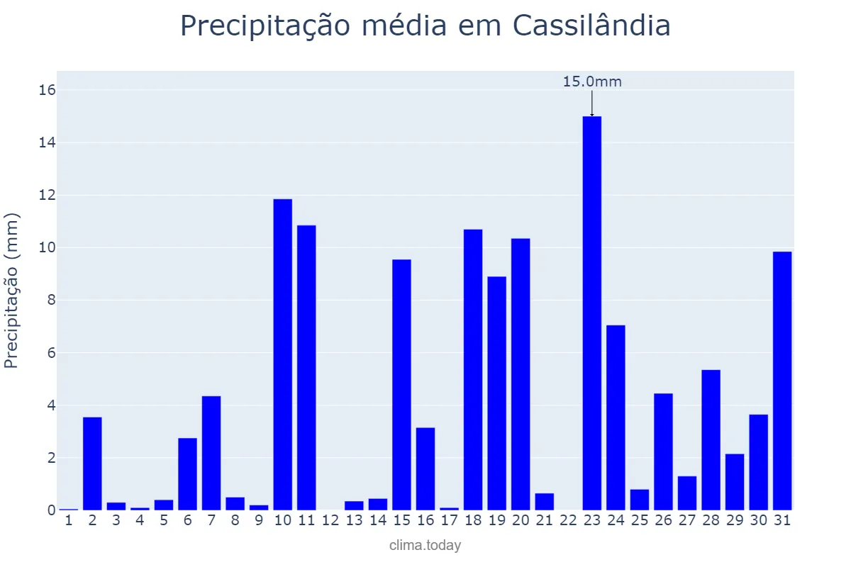Precipitação em outubro em Cassilândia, MS, BR
