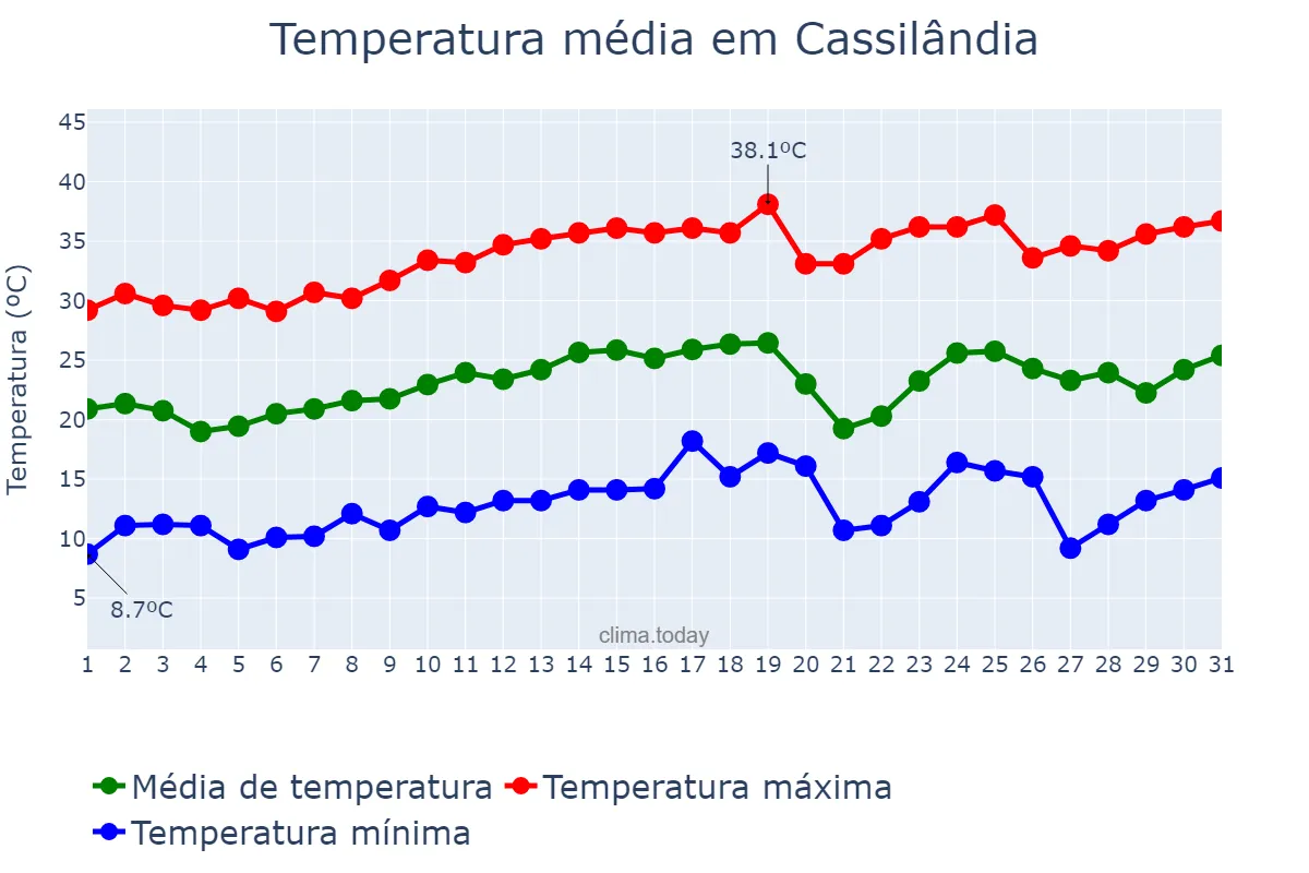 Temperatura em agosto em Cassilândia, MS, BR