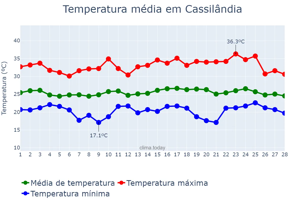 Temperatura em fevereiro em Cassilândia, MS, BR