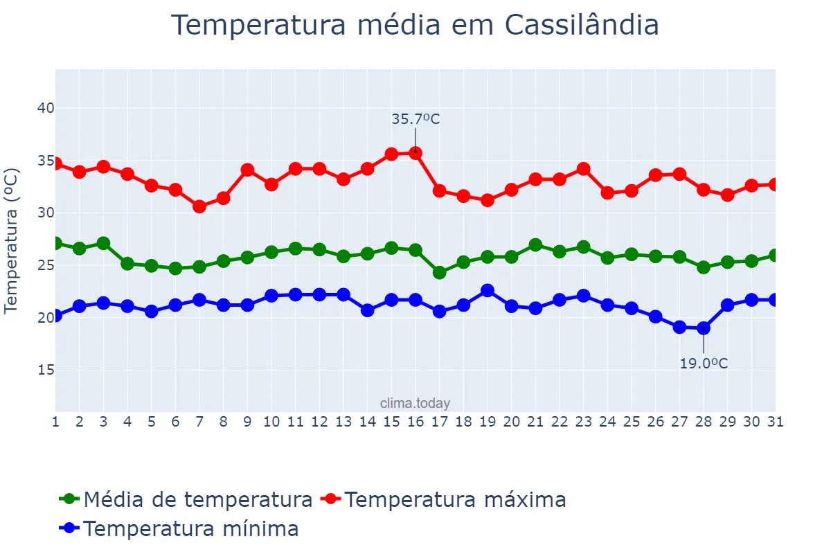 Temperatura em janeiro em Cassilândia, MS, BR