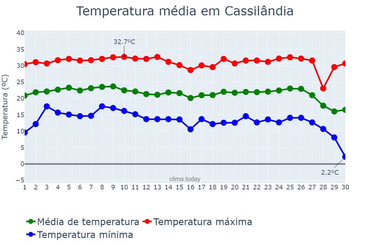 Temperatura em junho em Cassilândia, MS, BR