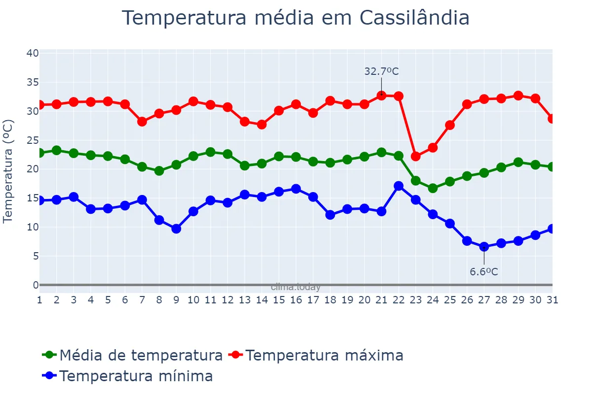 Temperatura em maio em Cassilândia, MS, BR