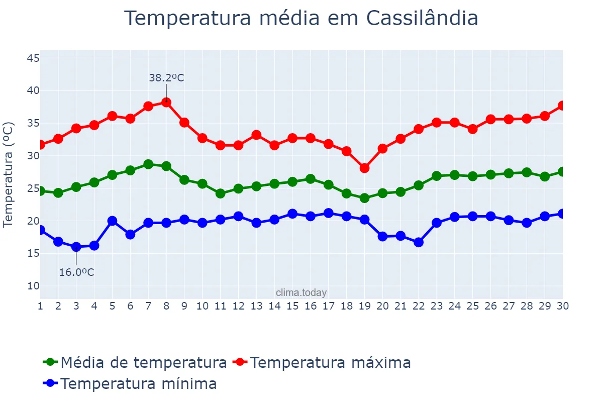 Temperatura em novembro em Cassilândia, MS, BR