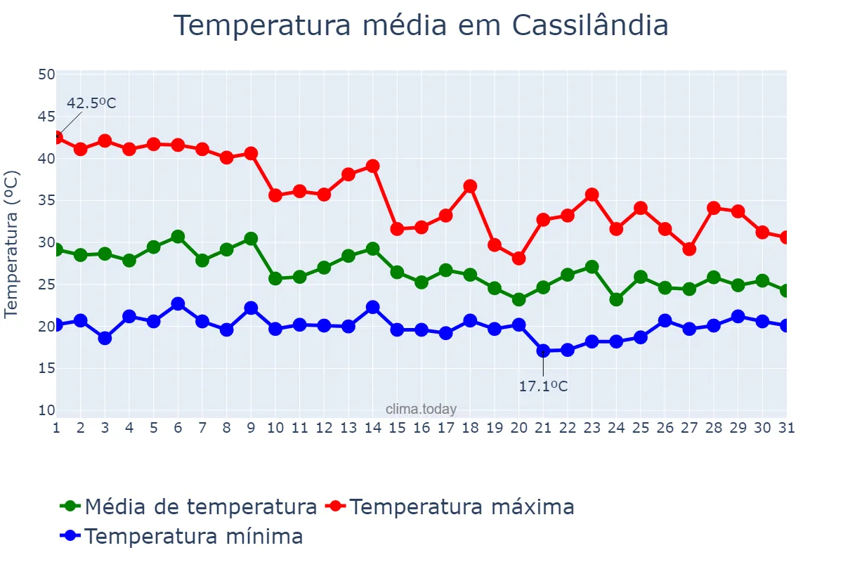Temperatura em outubro em Cassilândia, MS, BR