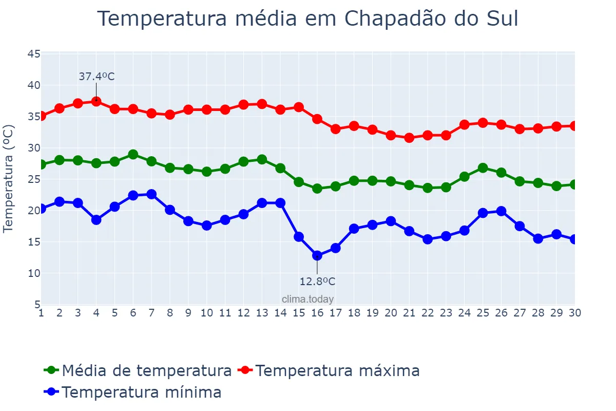 Temperatura em abril em Chapadão do Sul, MS, BR