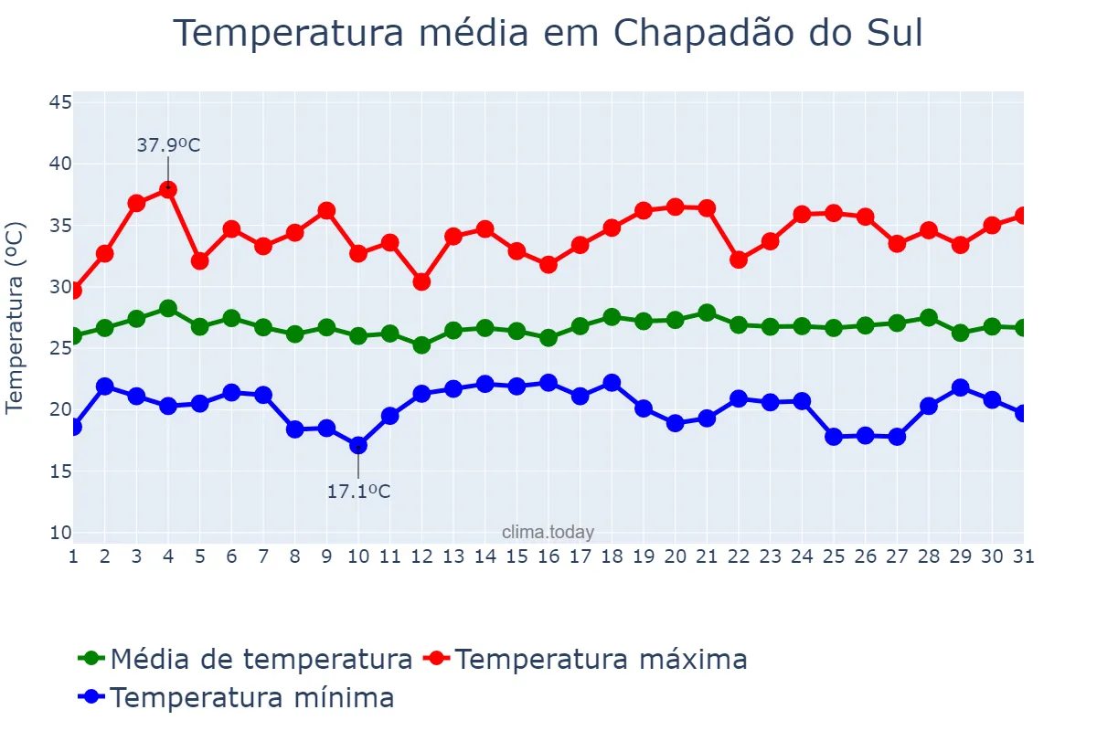 Temperatura em dezembro em Chapadão do Sul, MS, BR