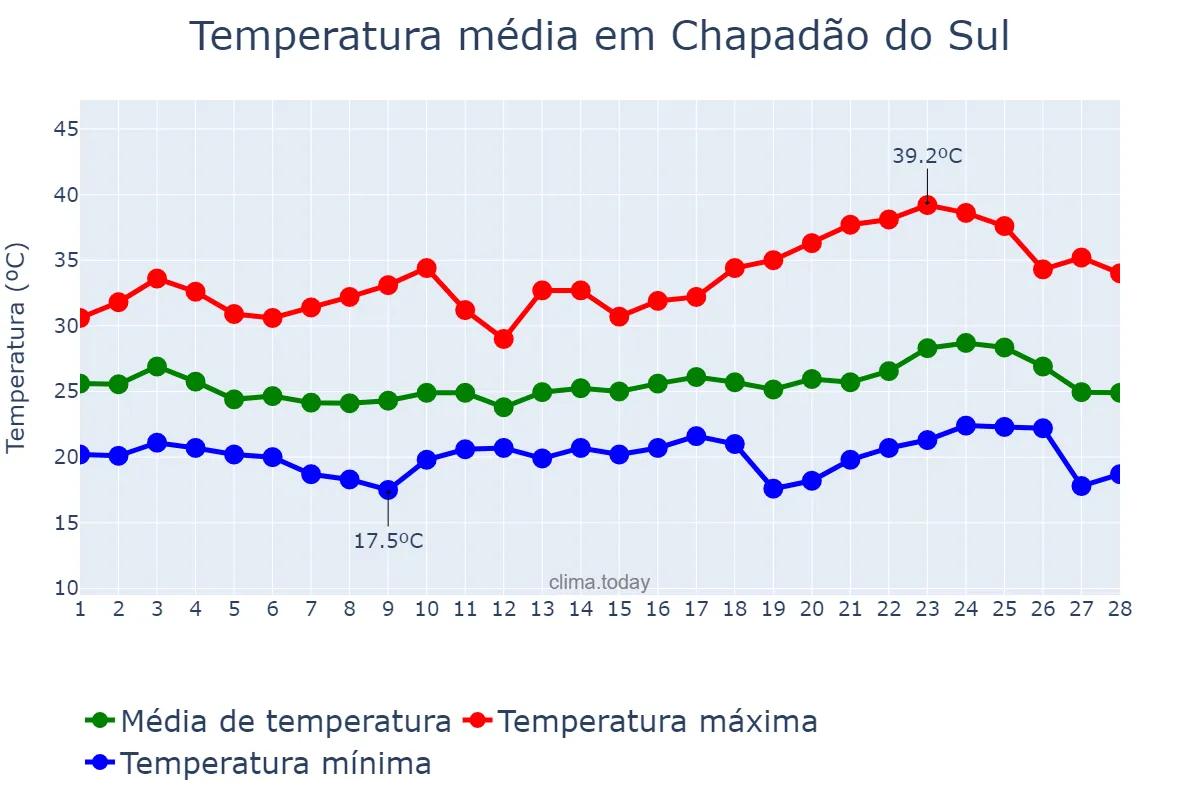 Temperatura em fevereiro em Chapadão do Sul, MS, BR