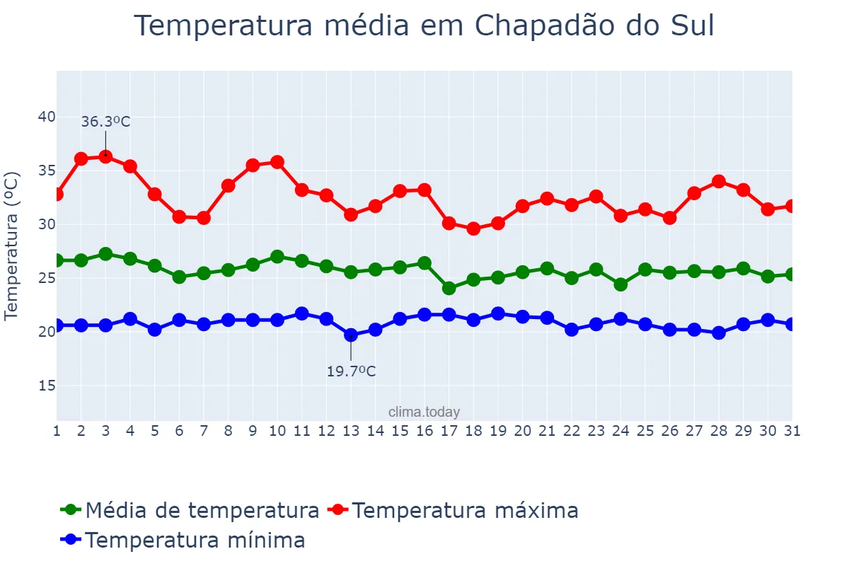 Temperatura em janeiro em Chapadão do Sul, MS, BR