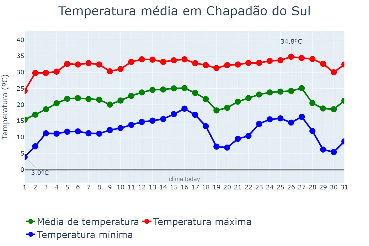 Temperatura em julho em Chapadão do Sul, MS, BR