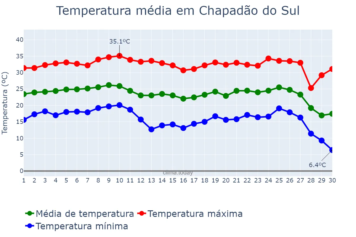 Temperatura em junho em Chapadão do Sul, MS, BR