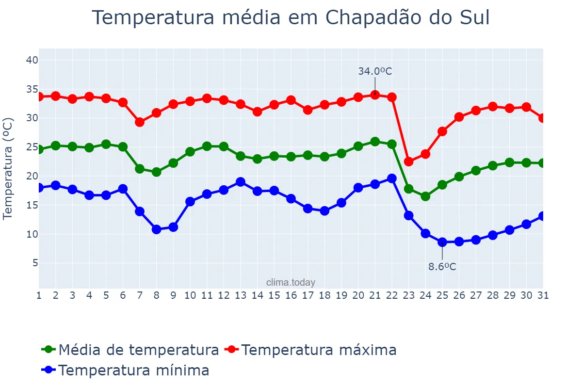 Temperatura em maio em Chapadão do Sul, MS, BR