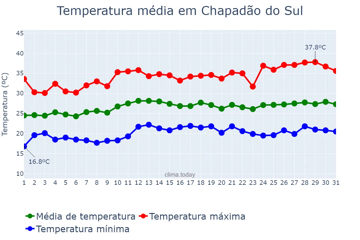 Temperatura em marco em Chapadão do Sul, MS, BR
