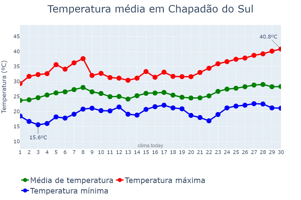 Temperatura em novembro em Chapadão do Sul, MS, BR