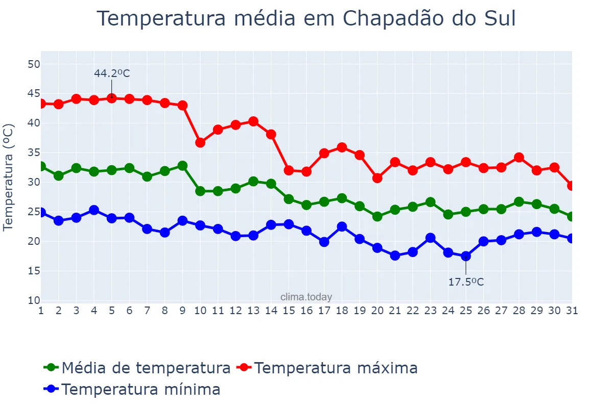 Temperatura em outubro em Chapadão do Sul, MS, BR