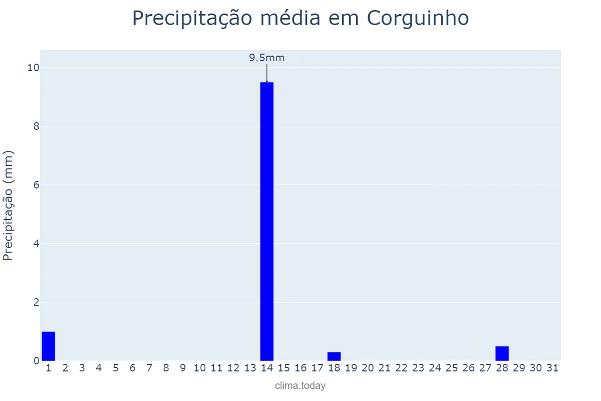 Precipitação em julho em Corguinho, MS, BR