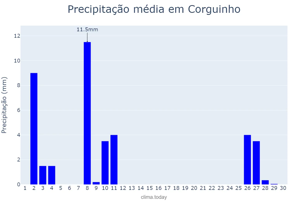 Precipitação em junho em Corguinho, MS, BR