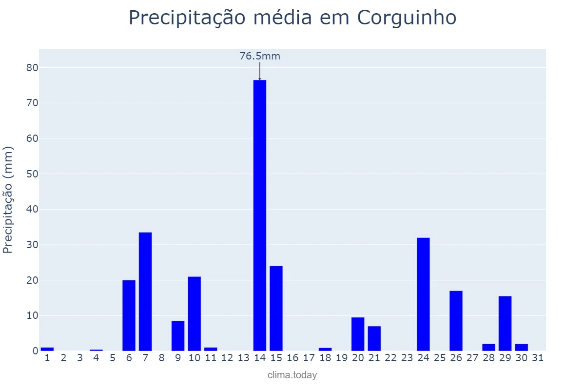Precipitação em outubro em Corguinho, MS, BR