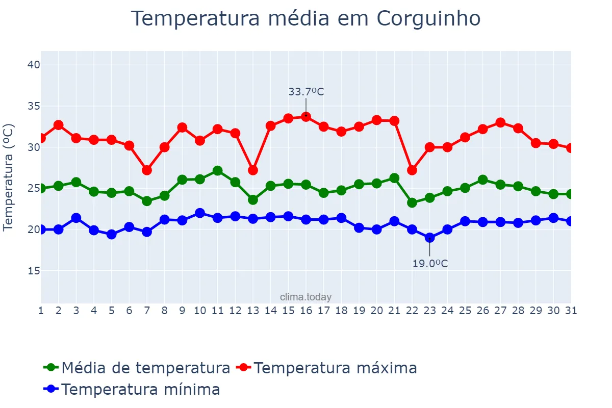 Temperatura em janeiro em Corguinho, MS, BR