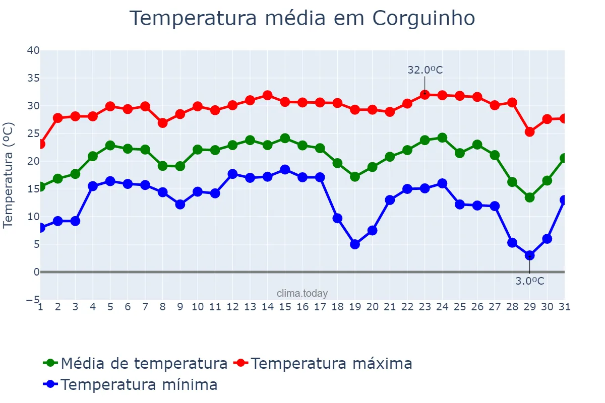 Temperatura em julho em Corguinho, MS, BR