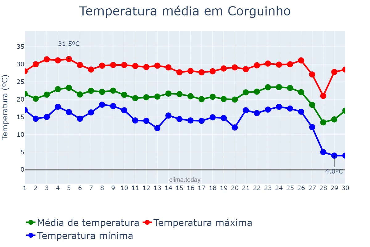 Temperatura em junho em Corguinho, MS, BR