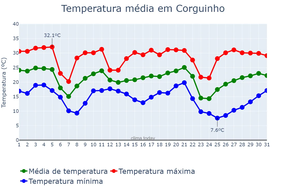 Temperatura em maio em Corguinho, MS, BR