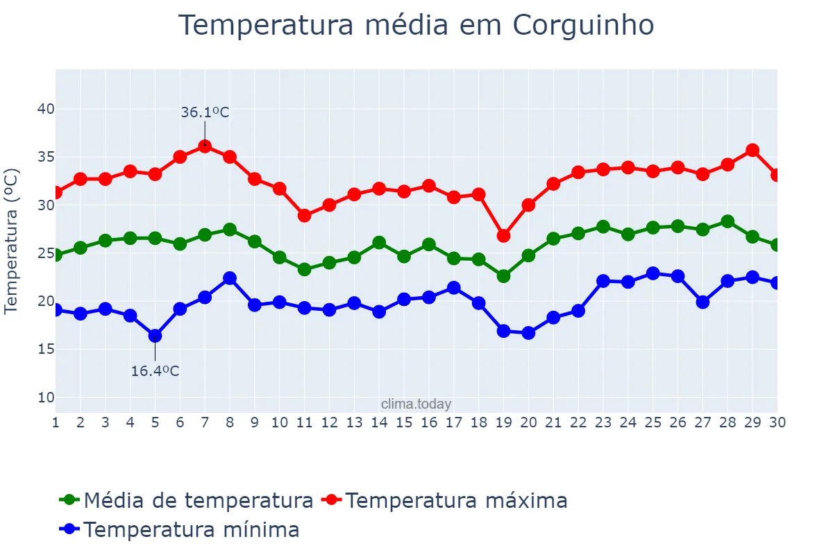 Temperatura em novembro em Corguinho, MS, BR