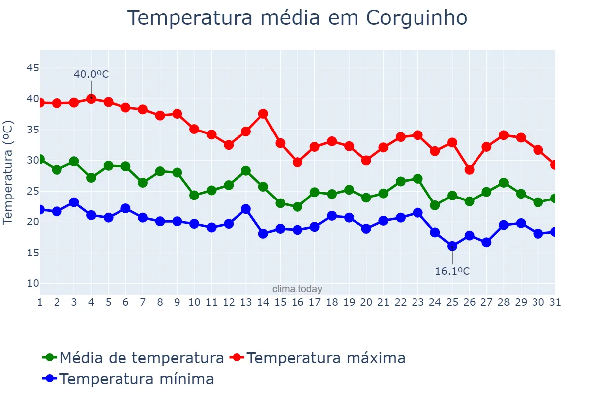 Temperatura em outubro em Corguinho, MS, BR