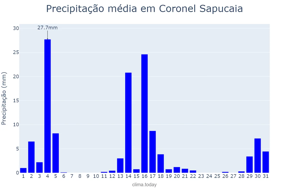 Precipitação em dezembro em Coronel Sapucaia, MS, BR