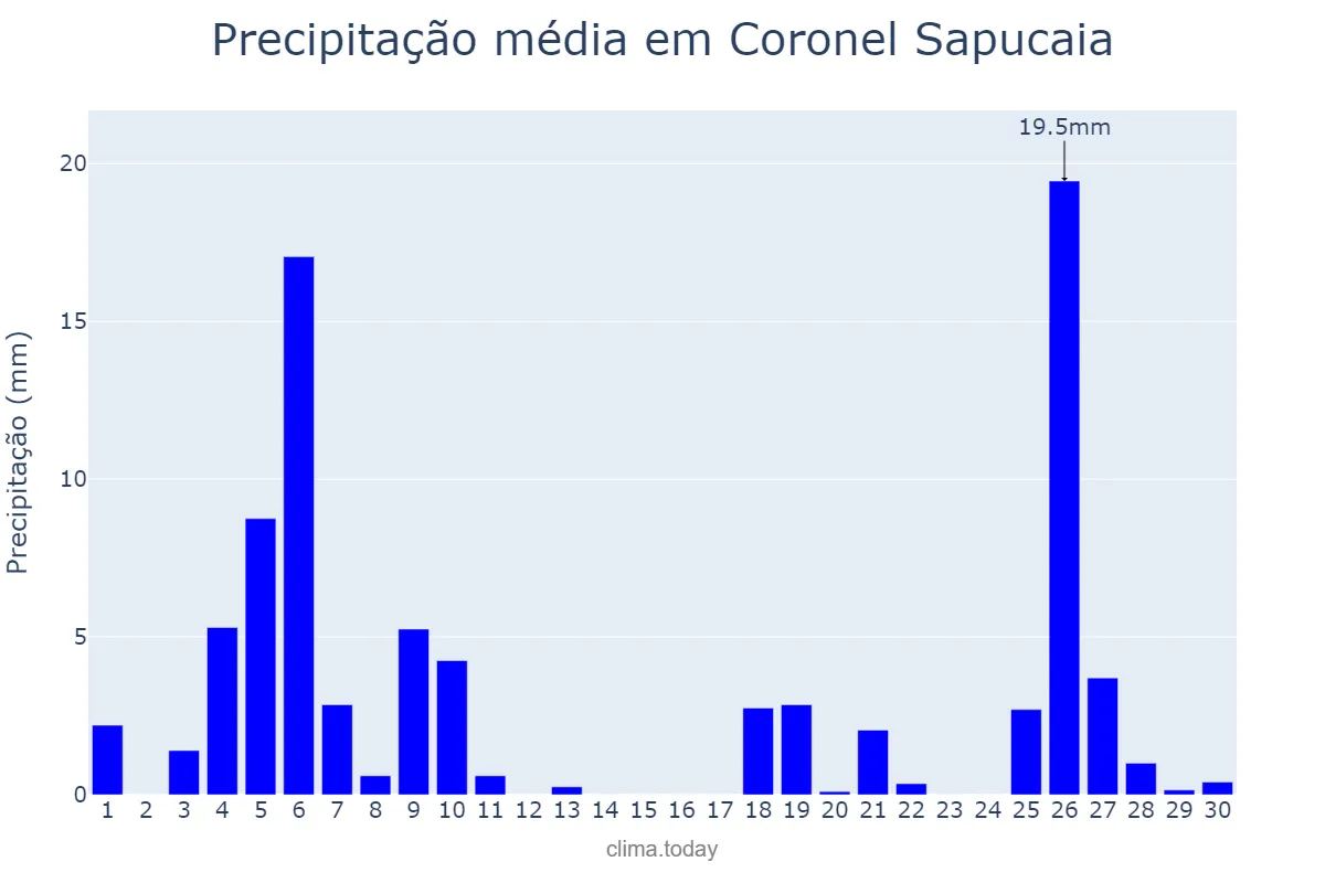 Precipitação em junho em Coronel Sapucaia, MS, BR