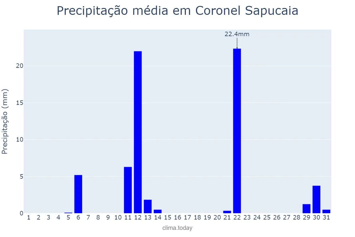 Precipitação em maio em Coronel Sapucaia, MS, BR