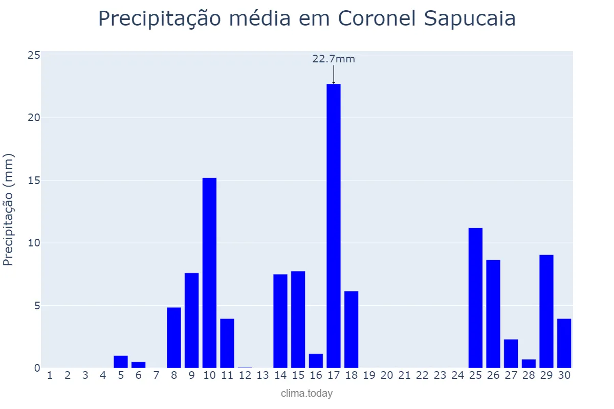 Precipitação em novembro em Coronel Sapucaia, MS, BR