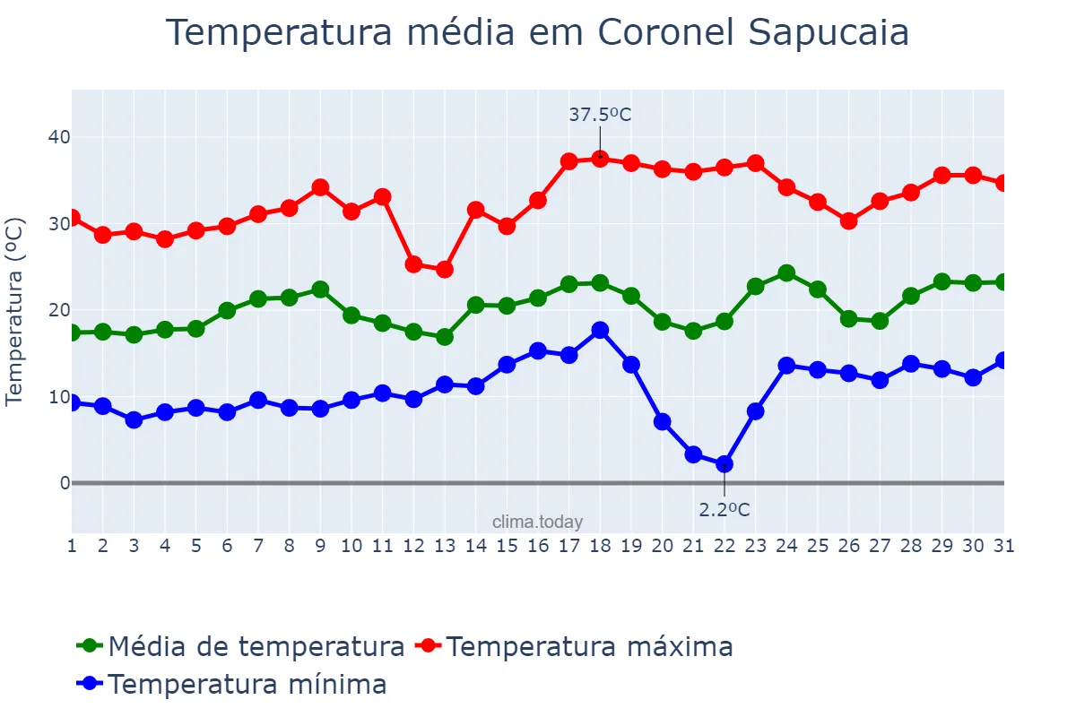 Temperatura em agosto em Coronel Sapucaia, MS, BR