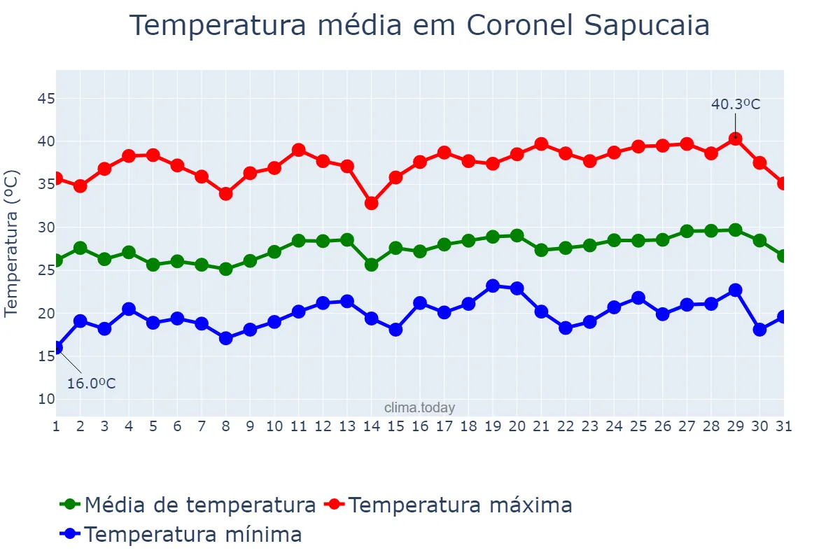 Temperatura em dezembro em Coronel Sapucaia, MS, BR