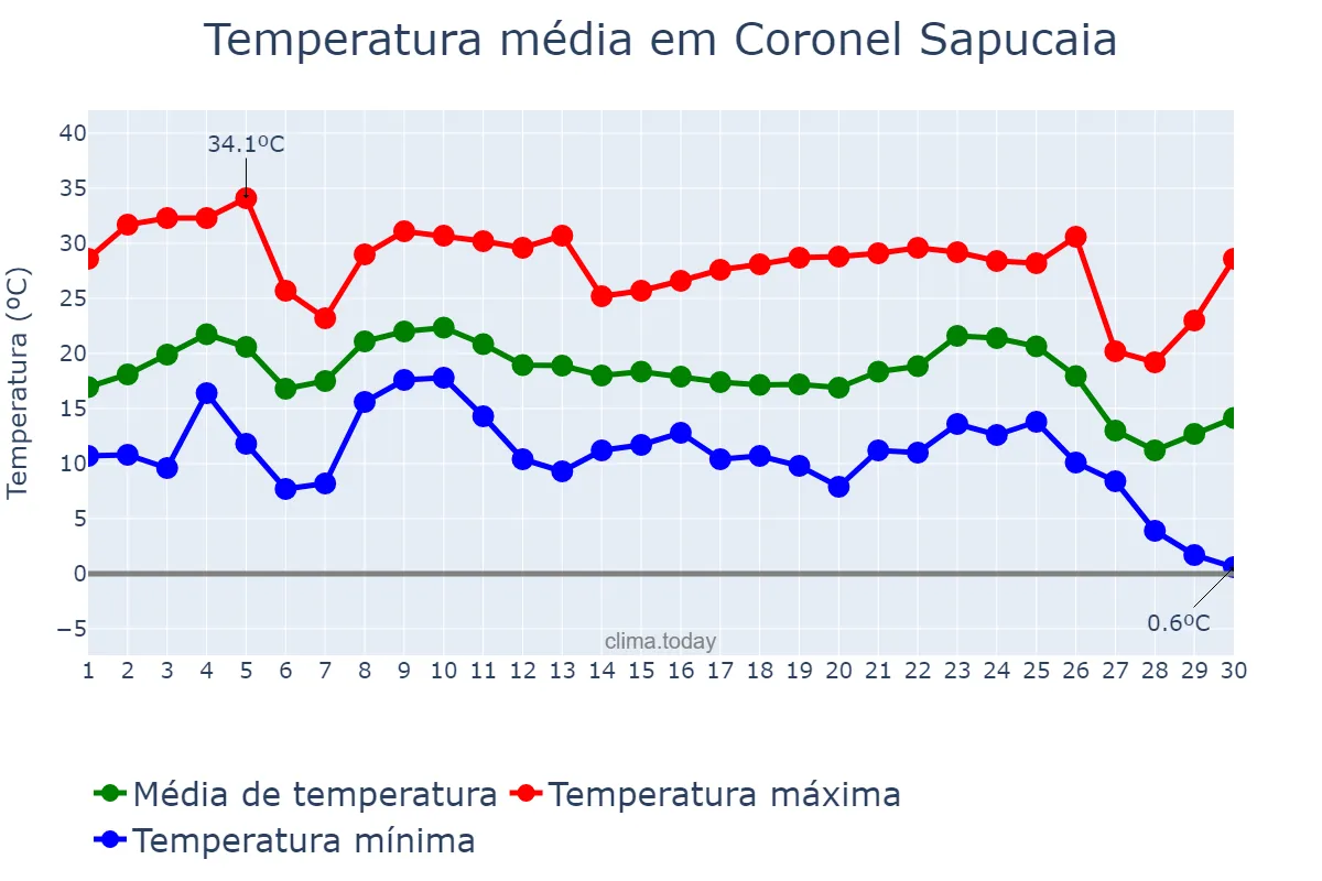 Temperatura em junho em Coronel Sapucaia, MS, BR