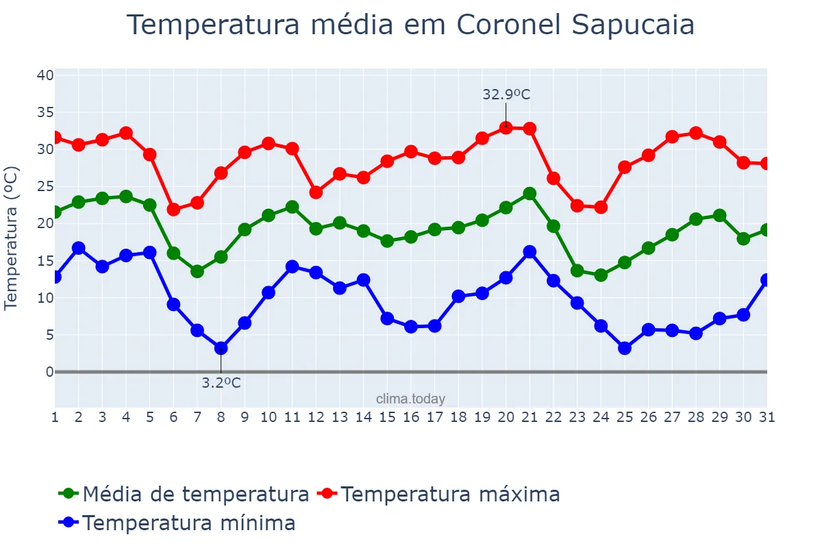 Temperatura em maio em Coronel Sapucaia, MS, BR