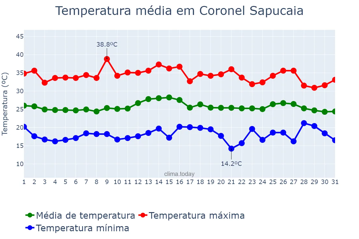 Temperatura em marco em Coronel Sapucaia, MS, BR